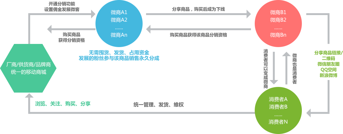 Mcmore分銷管理(lǐ)系統的分銷模式圖