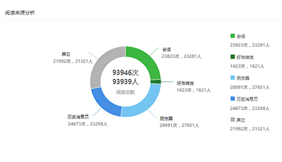 後台數據3