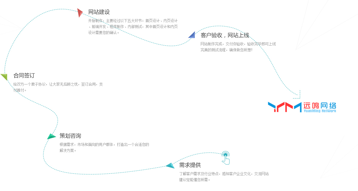 網站(zhàn)制作(zuò)流程